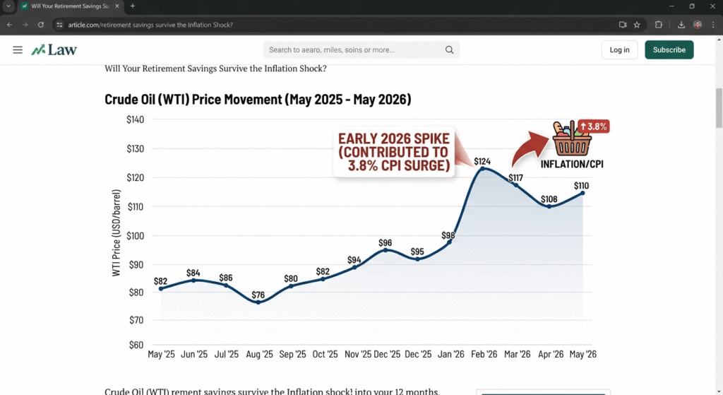 Crude Oil Price Movement and CPI Surge Chart